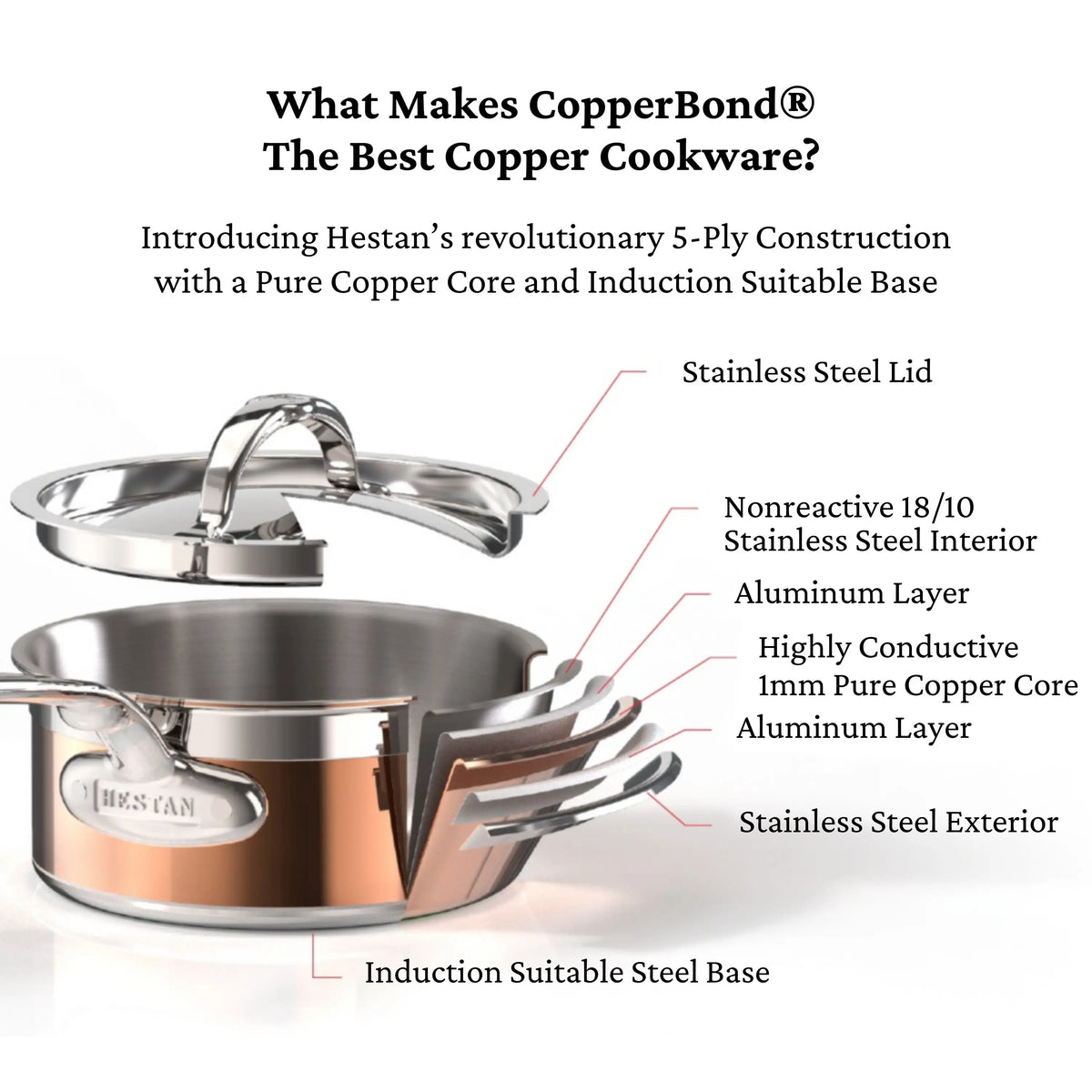 A diagram of the CopperBond Copper Induction Set, 24-Piece, handcrafted in Italy, shows its layers: stainless steel lid, nonreactive 18/10 stainless interior, aluminum layers, pure copper core, and induction-ready stainless base.