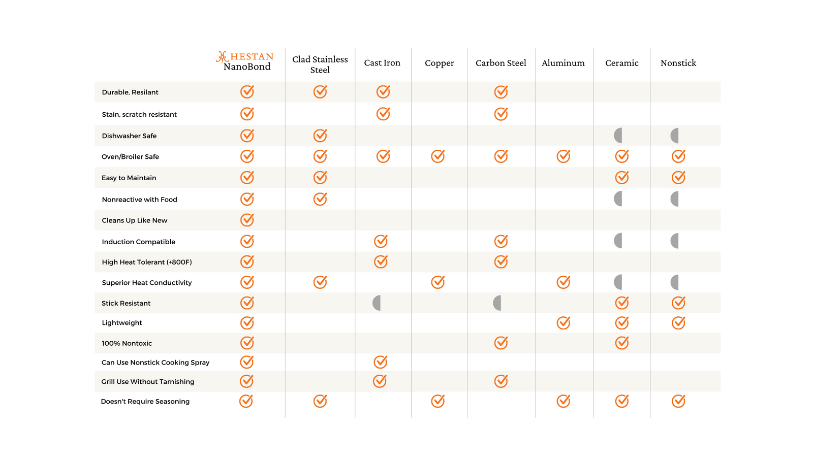 Hestan Nanobond Comparison Chart
